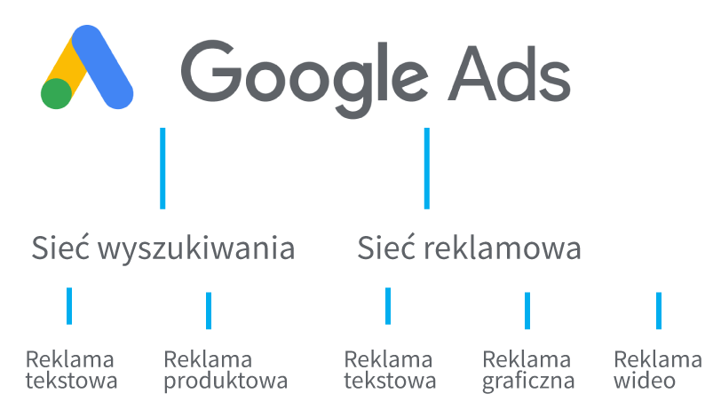 Schemat sieci reklamowej Google Ads adwords